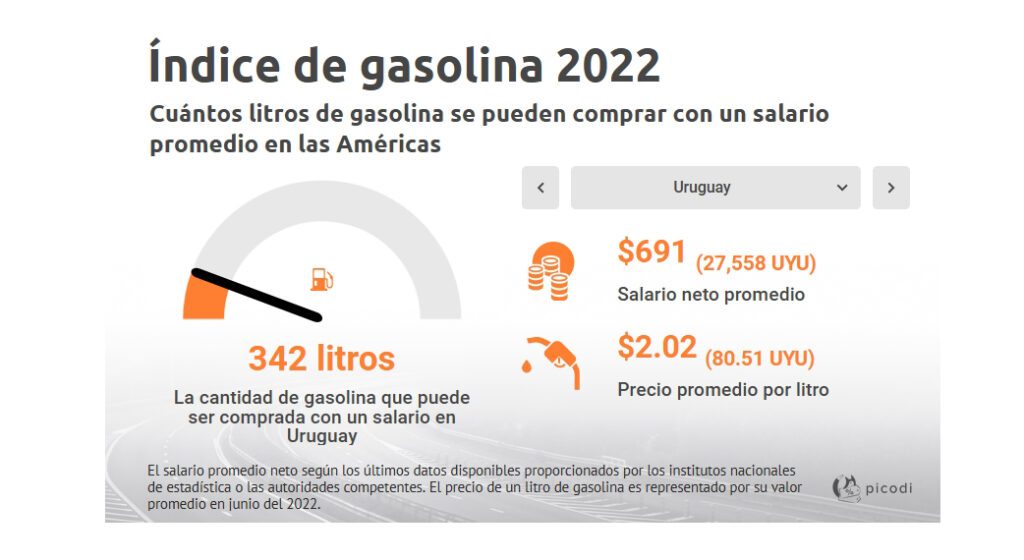 Uruguay tiene la nafta más cara de las Américas